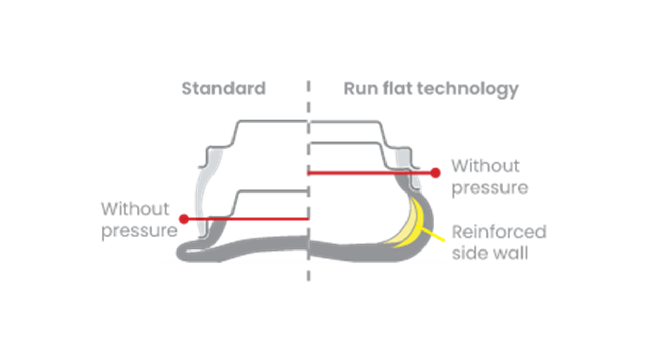 Diagram featuring differences between standard tyre and run flat tyre at low air pressure