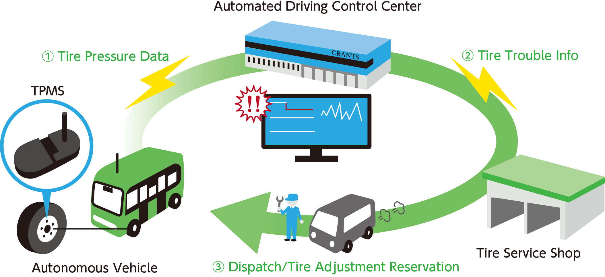 Autonomous Vehicles and TPMS Advancement Diagram