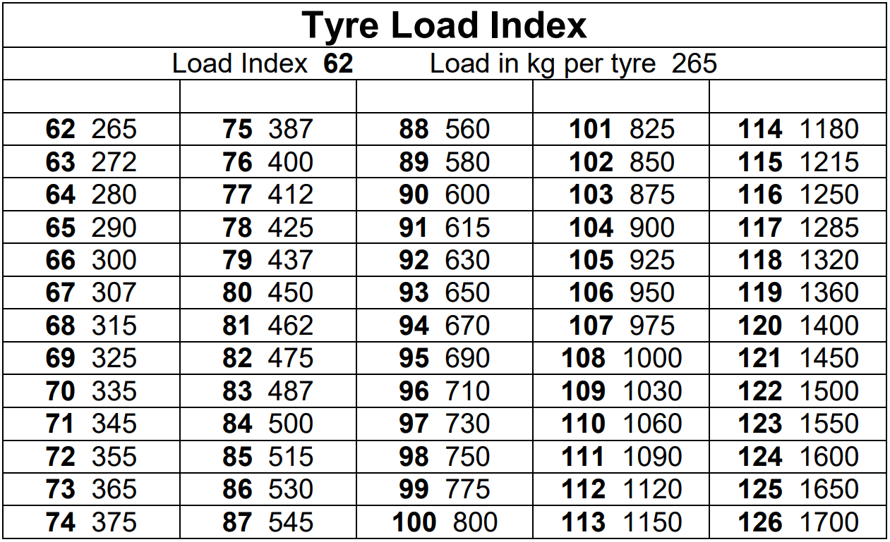 Graph showing tyre load index marks from 265kg per tyre up to 1700kg per tyre.