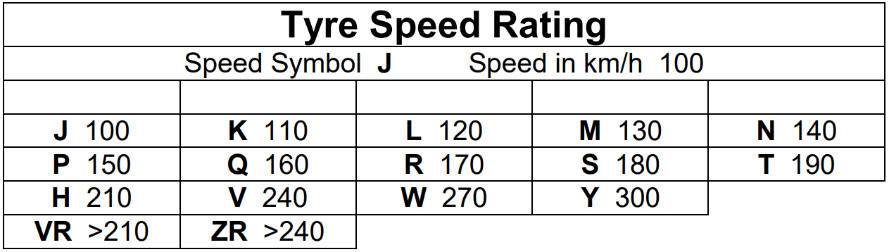 Graph showing tyre speed ratings from 100kph up to 300kph