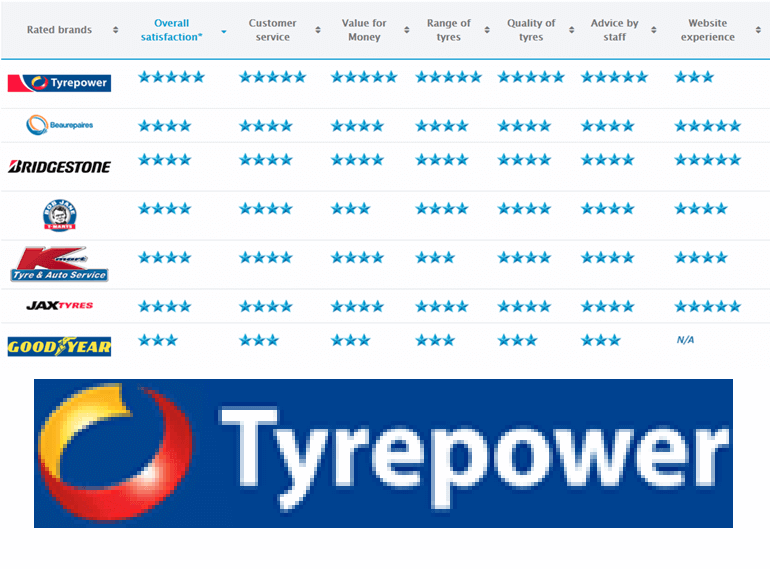 TYREPOWER TOPS TYRE RETAILERS IN CANSTAR BLUE RATINGS cover image
