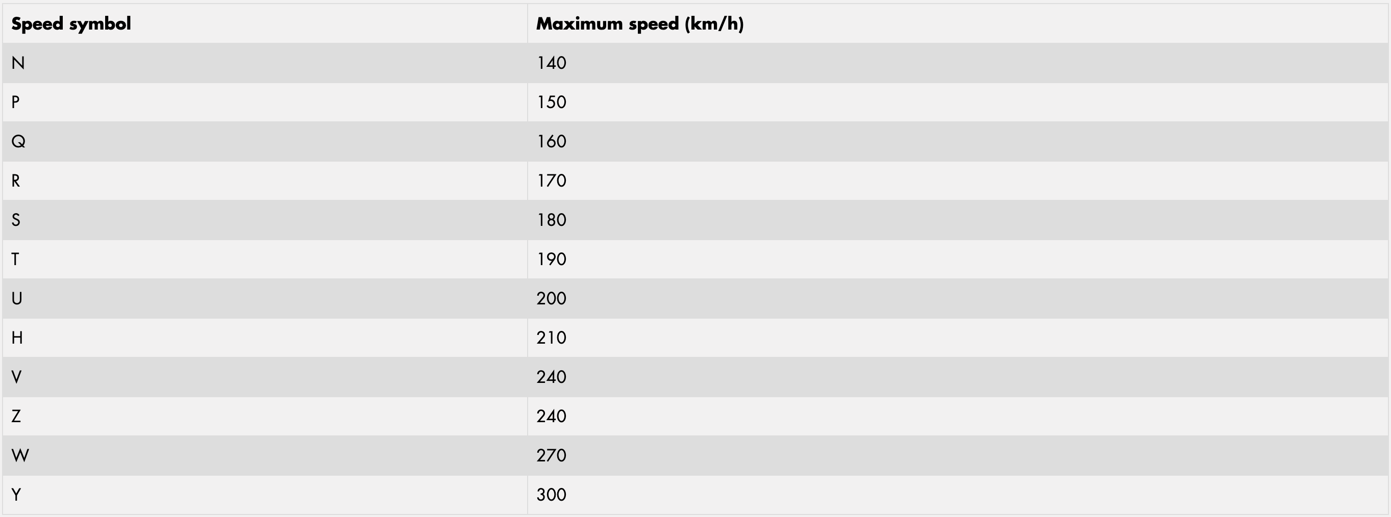 The chart shows a list of speed ratings, along with the corresponding speeds they represent. Remember, the speeds are test speeds, not recommended speeds.